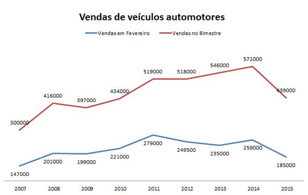 Mercado Automotivo - Vendas de carros desabam 29% em fevereiro