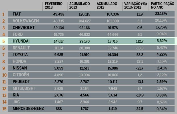 Ranking de Marcas em Fevereiro - Hyundai est entre as 5 que mais venderam no Brasil